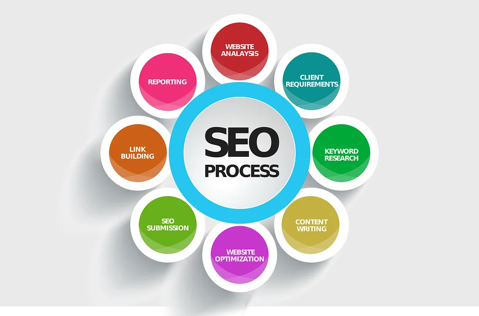 SEO- Search Engine Optimisation Types | Monthly Pay Website